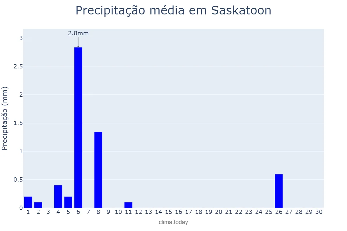 Precipitação em abril em Saskatoon, Saskatchewan, CA