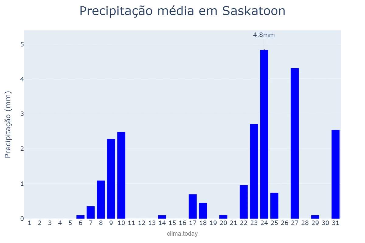 Precipitação em agosto em Saskatoon, Saskatchewan, CA