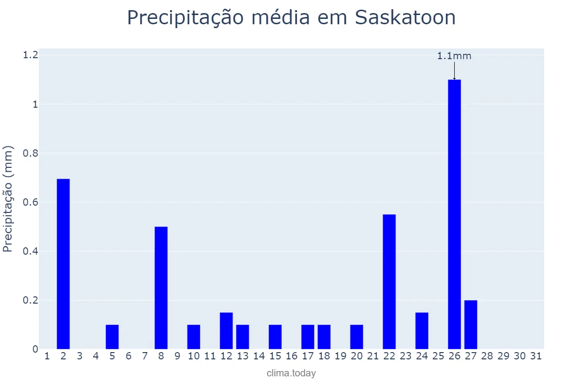 Precipitação em dezembro em Saskatoon, Saskatchewan, CA
