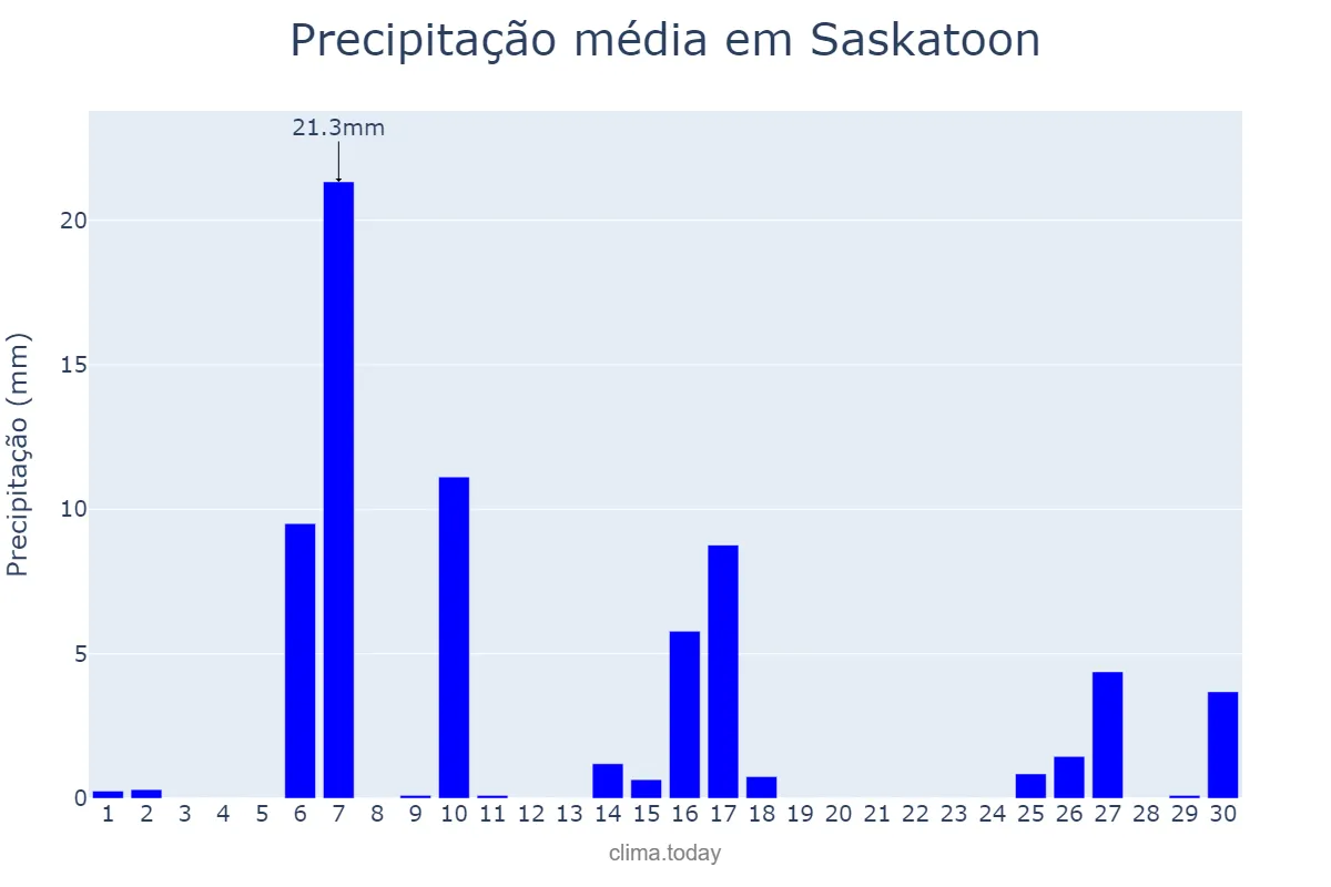 Precipitação em junho em Saskatoon, Saskatchewan, CA