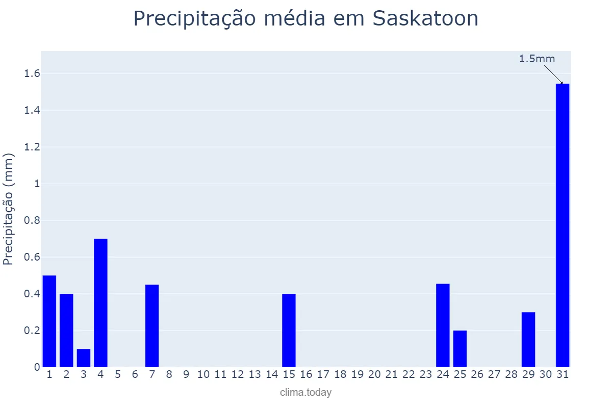 Precipitação em marco em Saskatoon, Saskatchewan, CA