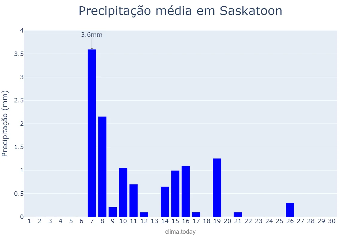 Precipitação em novembro em Saskatoon, Saskatchewan, CA
