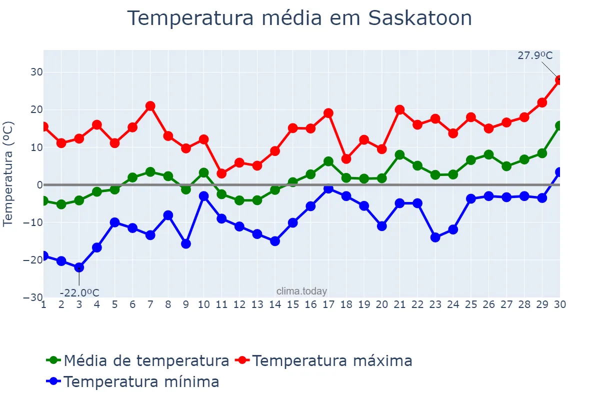 Temperatura em abril em Saskatoon, Saskatchewan, CA