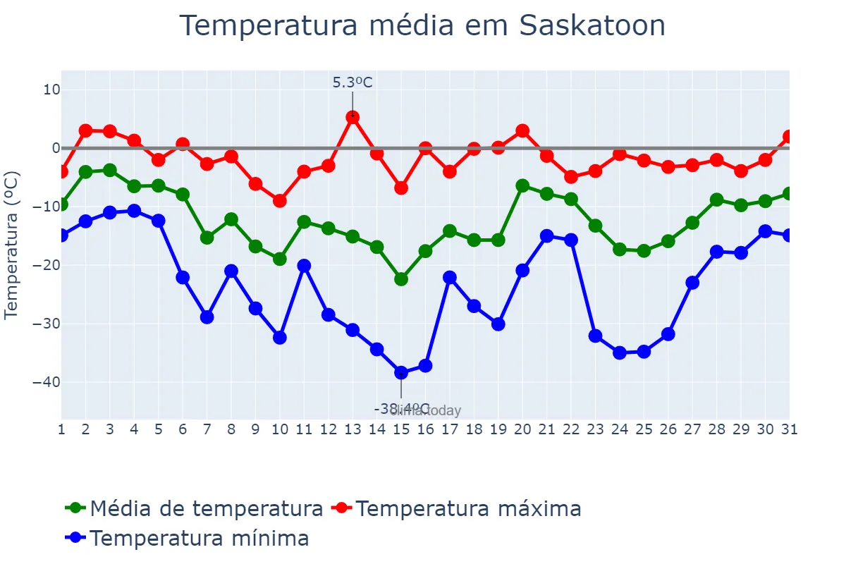 Temperatura em janeiro em Saskatoon, Saskatchewan, CA