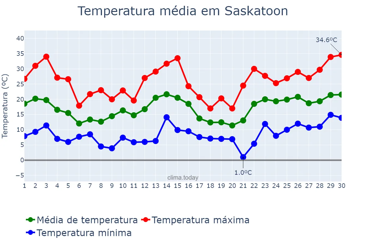 Temperatura em junho em Saskatoon, Saskatchewan, CA