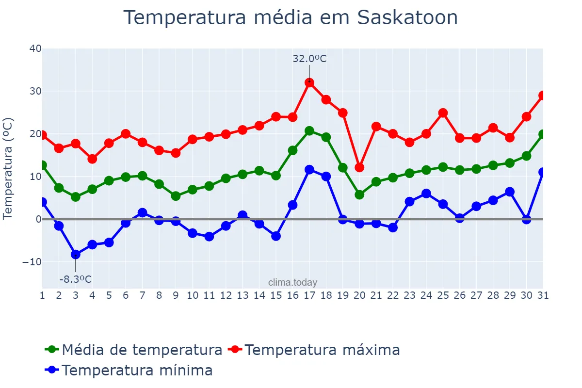 Temperatura em maio em Saskatoon, Saskatchewan, CA