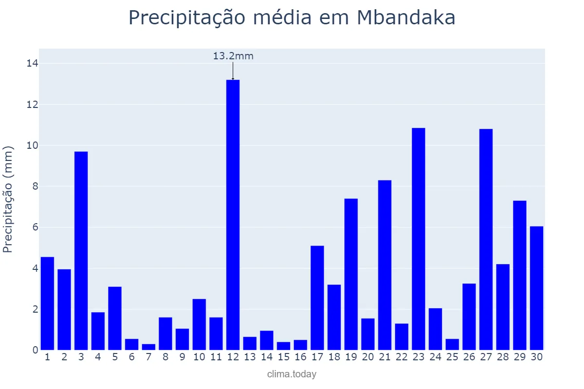 Precipitação em abril em Mbandaka, Équateur, CD