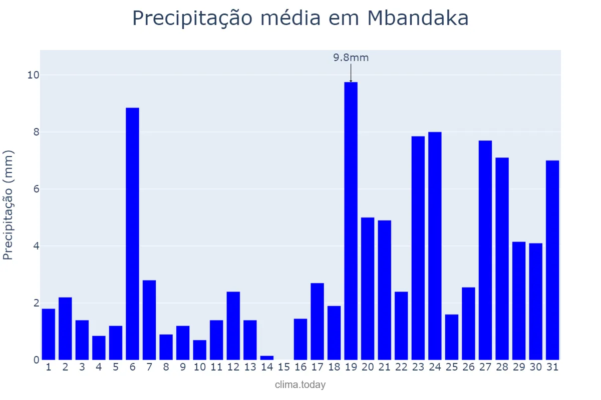 Precipitação em agosto em Mbandaka, Équateur, CD