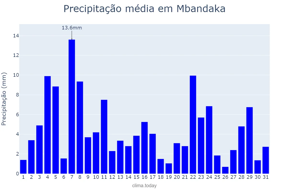 Precipitação em dezembro em Mbandaka, Équateur, CD