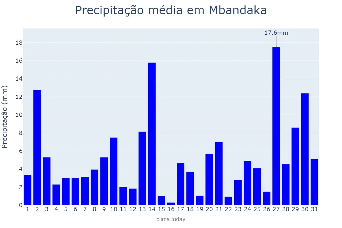 Precipitação em janeiro em Mbandaka, Équateur, CD
