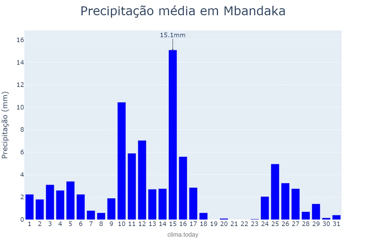 Precipitação em julho em Mbandaka, Équateur, CD