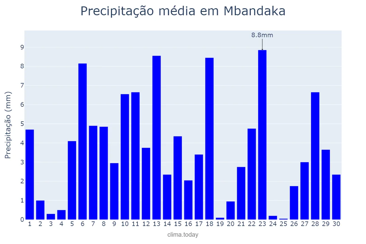 Precipitação em junho em Mbandaka, Équateur, CD