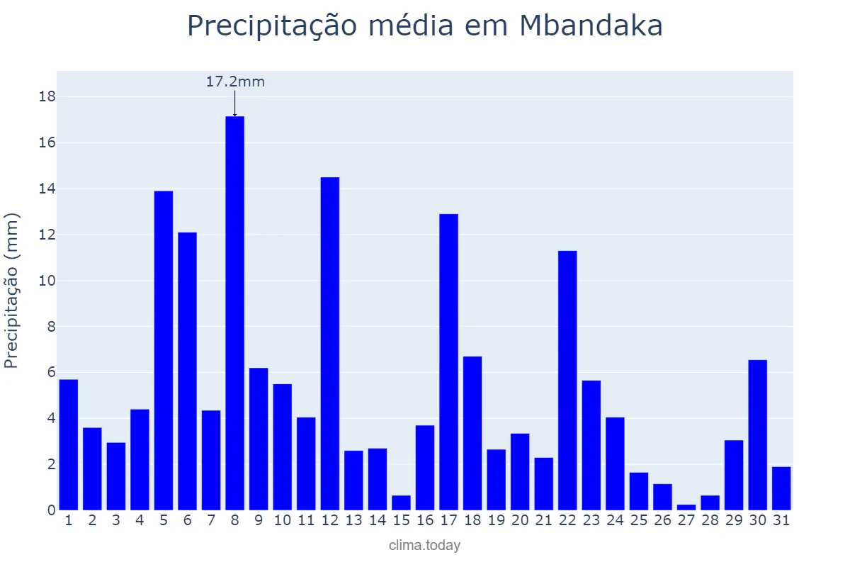 Precipitação em maio em Mbandaka, Équateur, CD