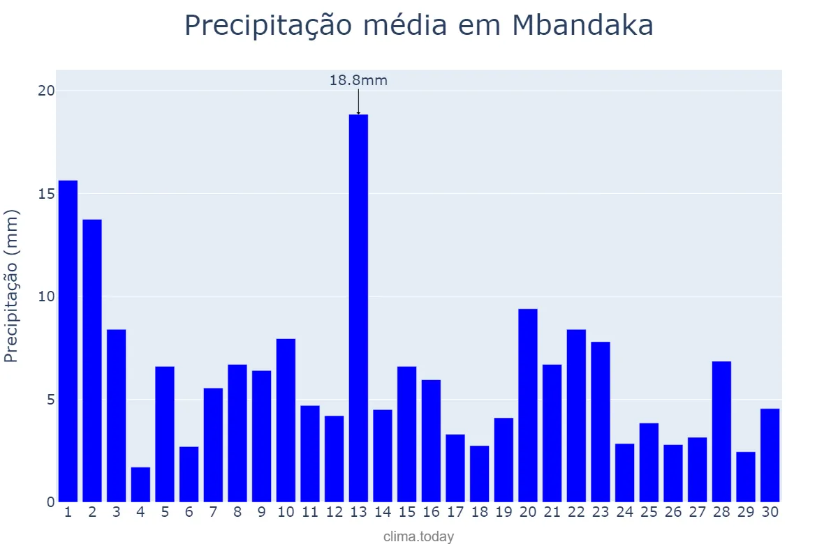 Precipitação em novembro em Mbandaka, Équateur, CD