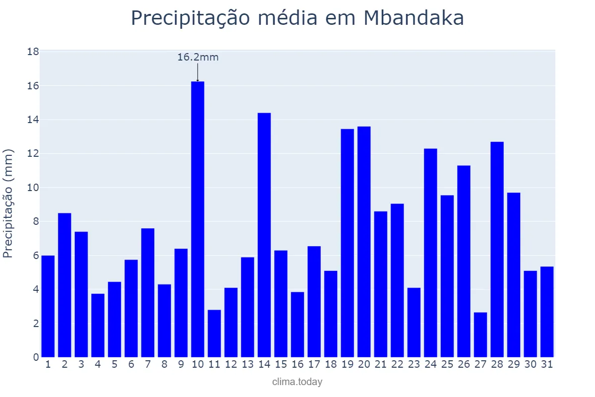 Precipitação em outubro em Mbandaka, Équateur, CD
