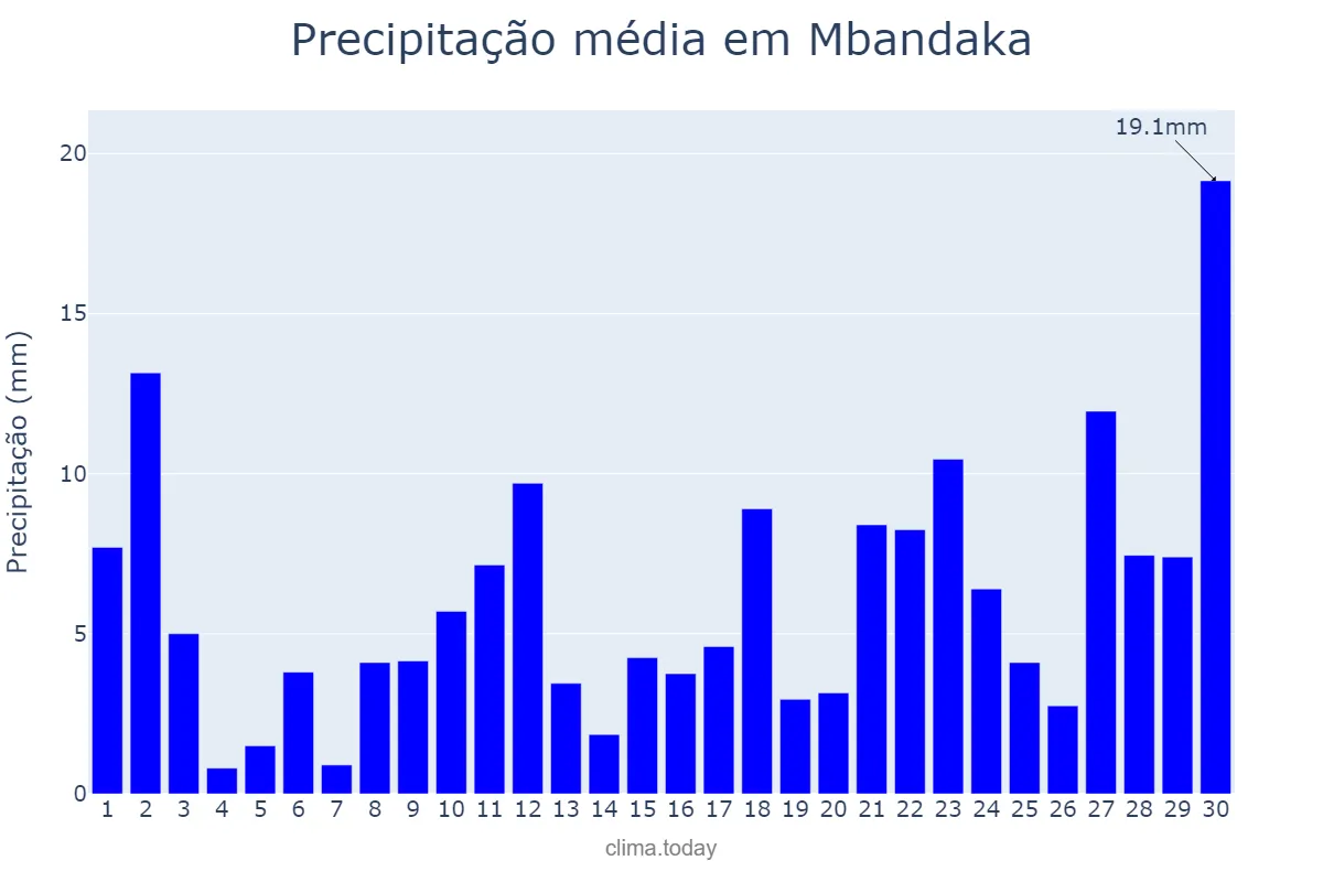 Precipitação em setembro em Mbandaka, Équateur, CD