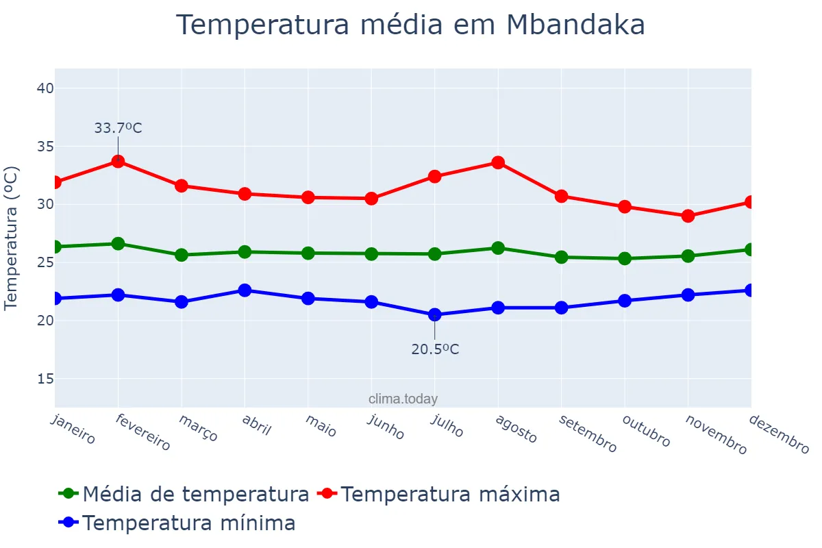 Temperatura anual em Mbandaka, Équateur, CD