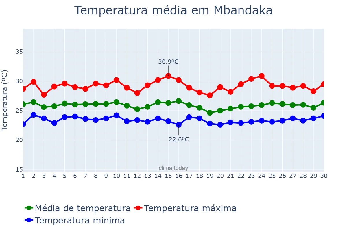 Temperatura em abril em Mbandaka, Équateur, CD
