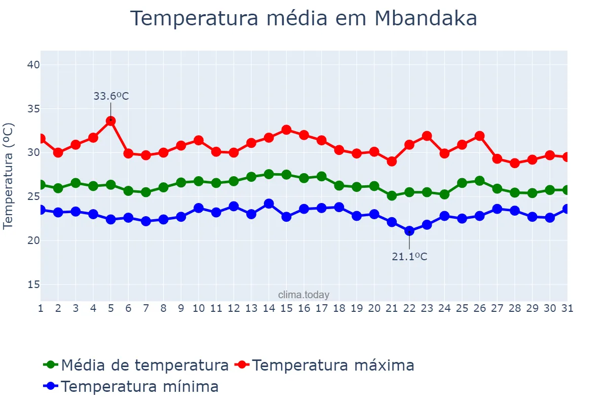 Temperatura em agosto em Mbandaka, Équateur, CD