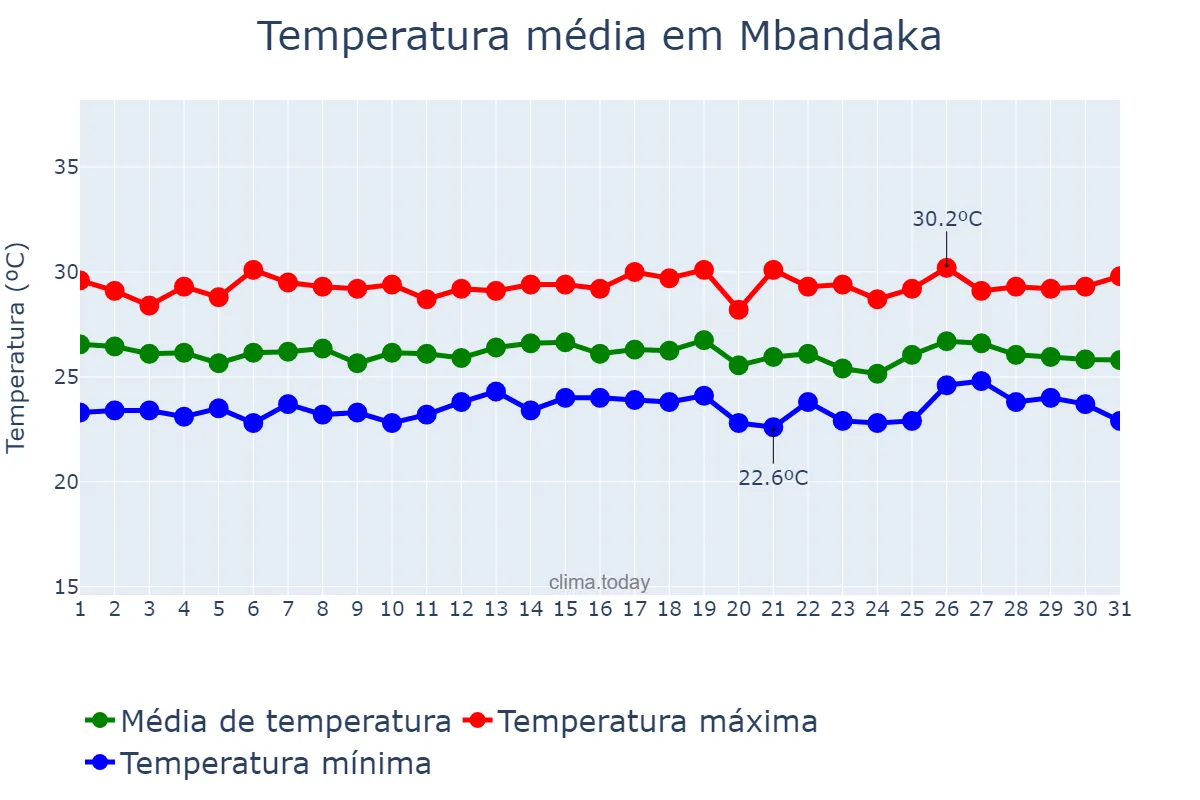 Temperatura em dezembro em Mbandaka, Équateur, CD