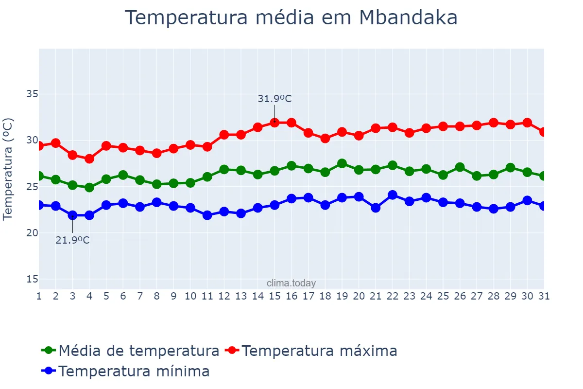 Temperatura em janeiro em Mbandaka, Équateur, CD