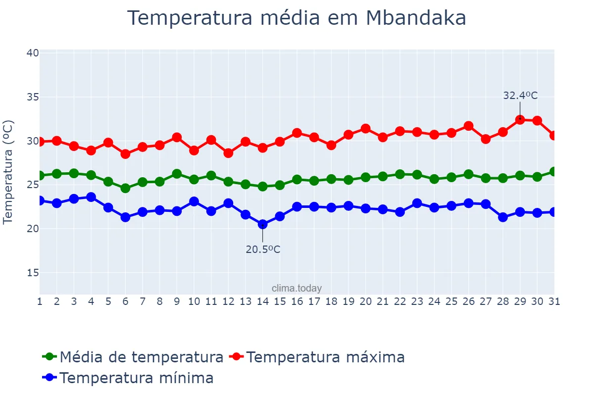Temperatura em julho em Mbandaka, Équateur, CD