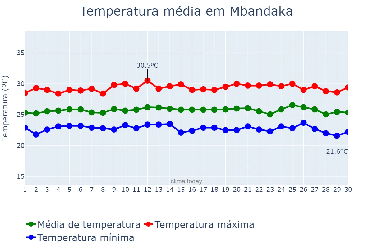 Temperatura em junho em Mbandaka, Équateur, CD