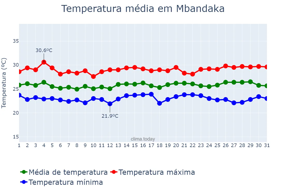 Temperatura em maio em Mbandaka, Équateur, CD
