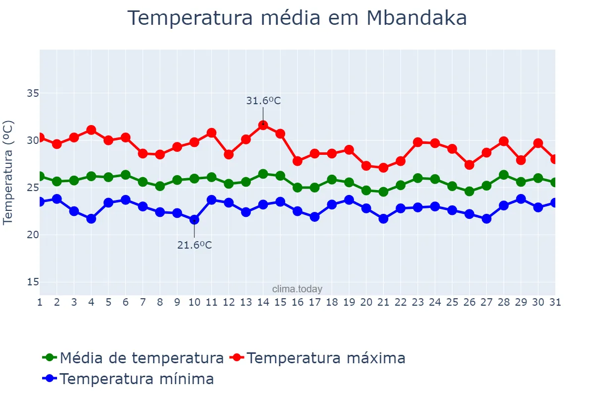 Temperatura em marco em Mbandaka, Équateur, CD