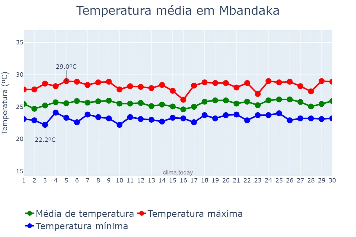 Temperatura em novembro em Mbandaka, Équateur, CD