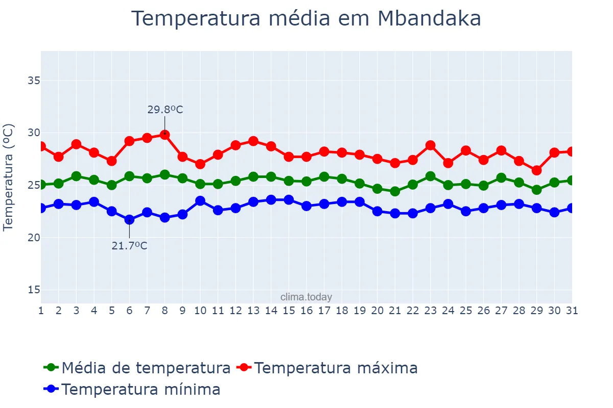 Temperatura em outubro em Mbandaka, Équateur, CD