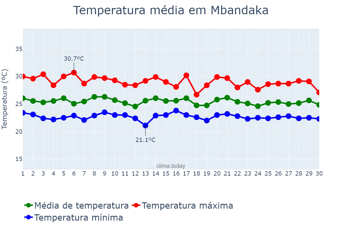 Temperatura em setembro em Mbandaka, Équateur, CD