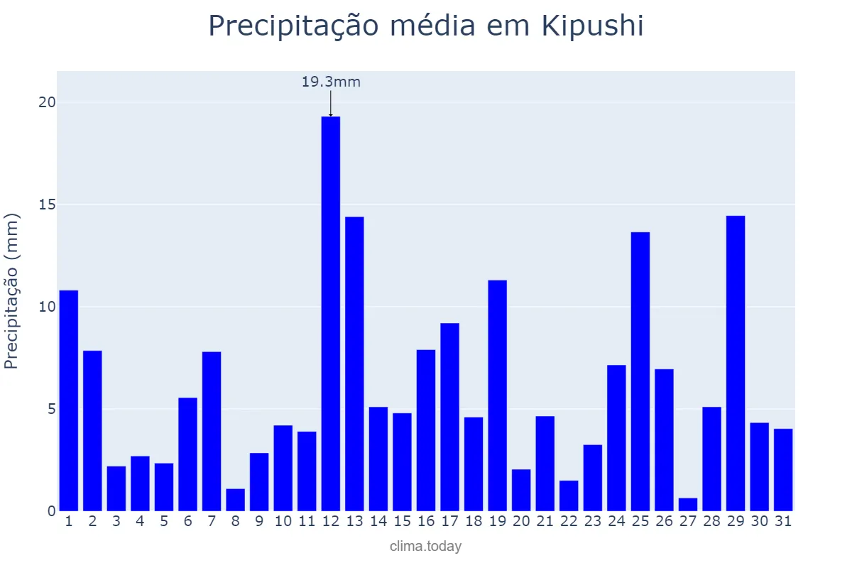 Precipitação em dezembro em Kipushi, Haut-Katanga, CD