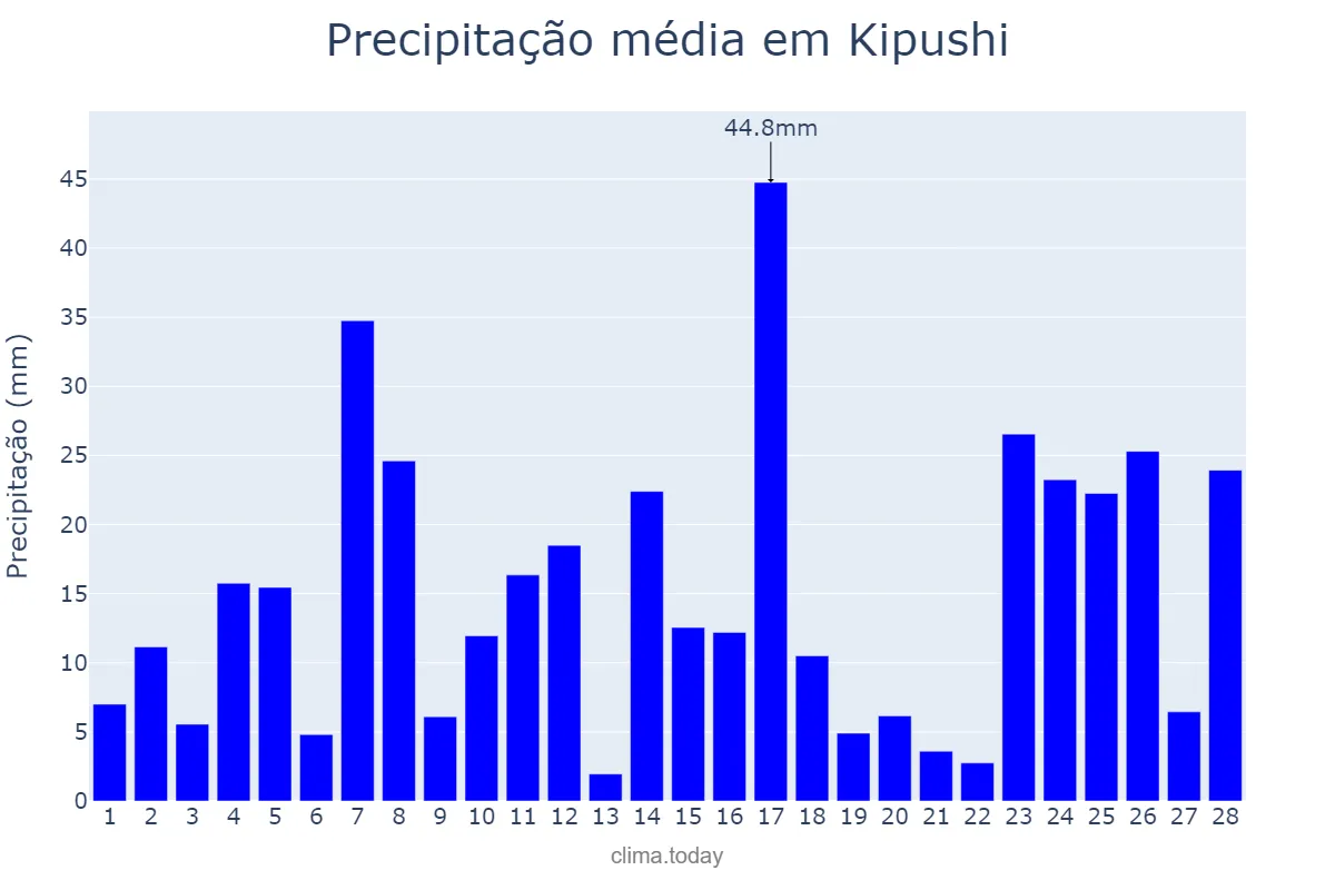 Precipitação em fevereiro em Kipushi, Haut-Katanga, CD
