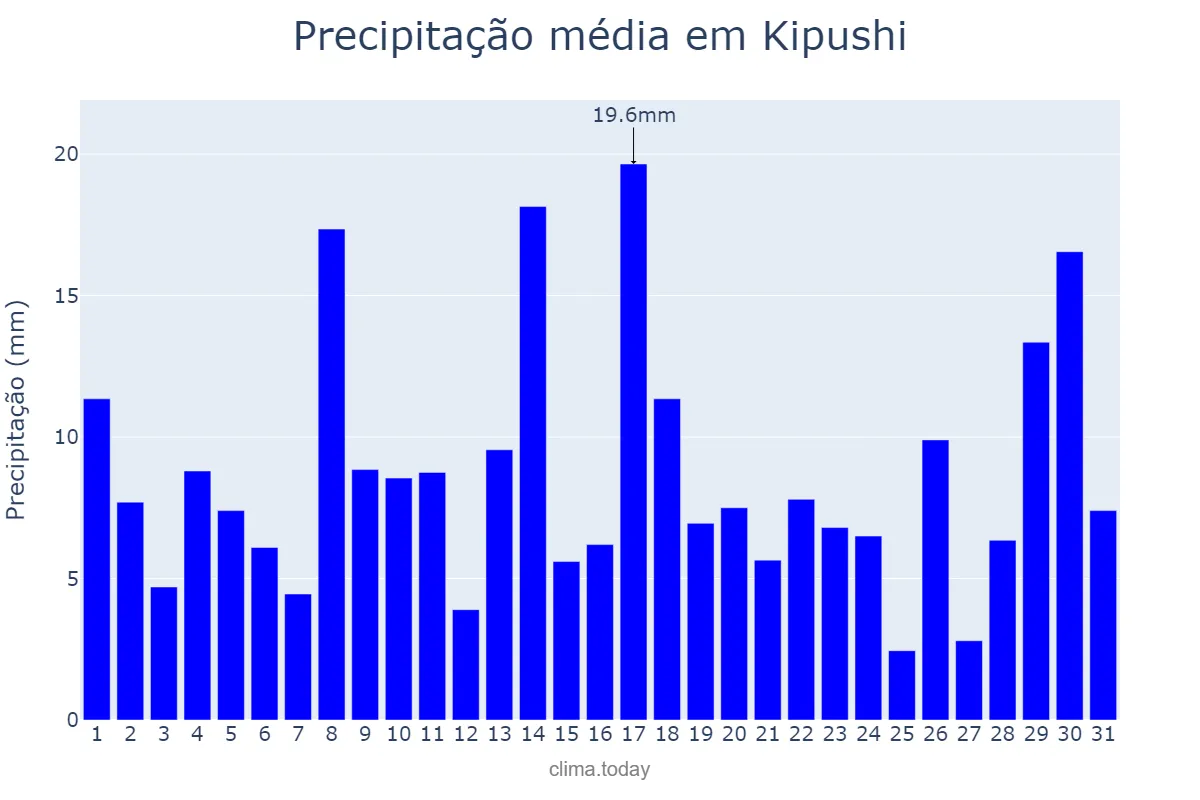 Precipitação em janeiro em Kipushi, Haut-Katanga, CD