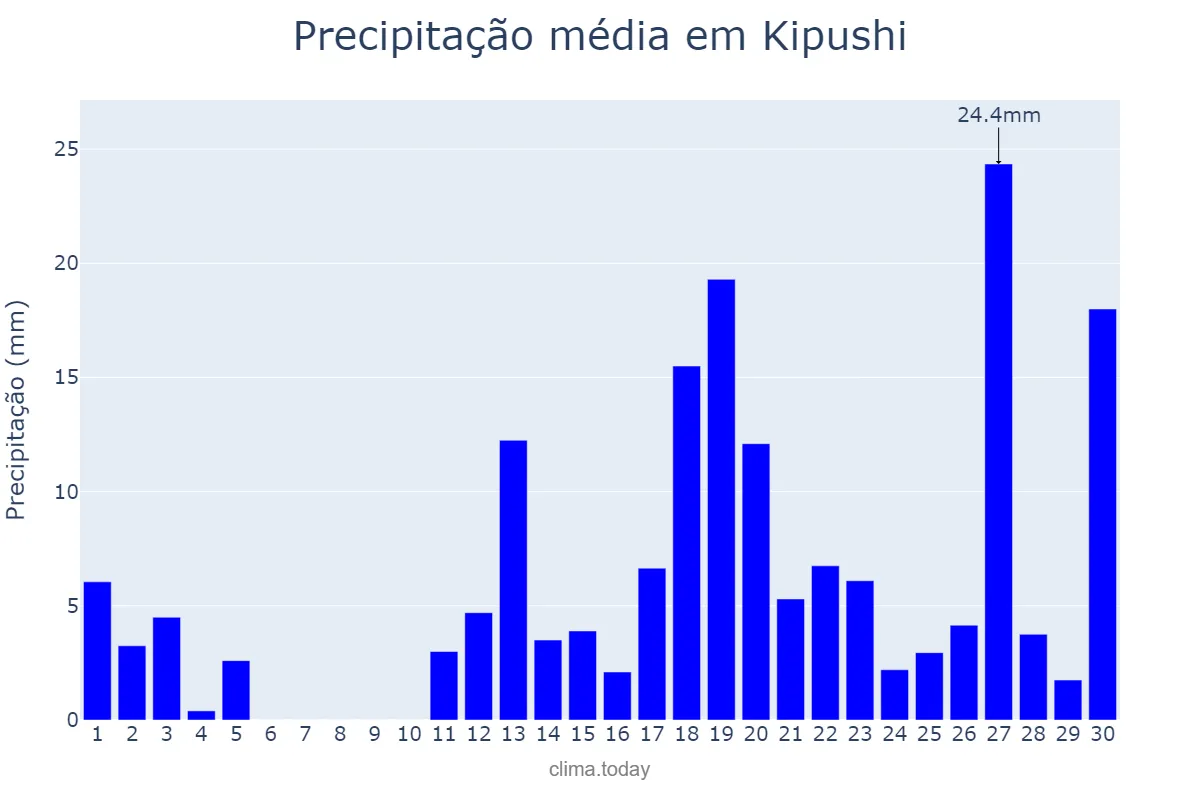 Precipitação em novembro em Kipushi, Haut-Katanga, CD