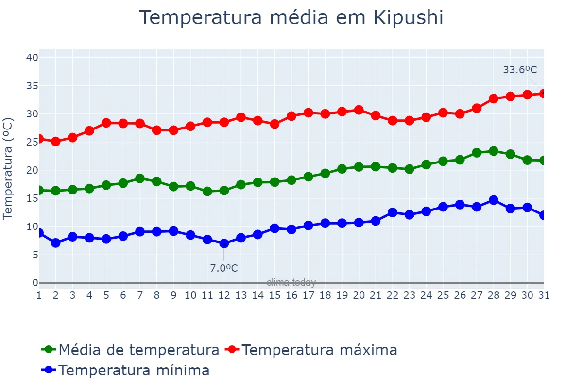 Temperatura em agosto em Kipushi, Haut-Katanga, CD