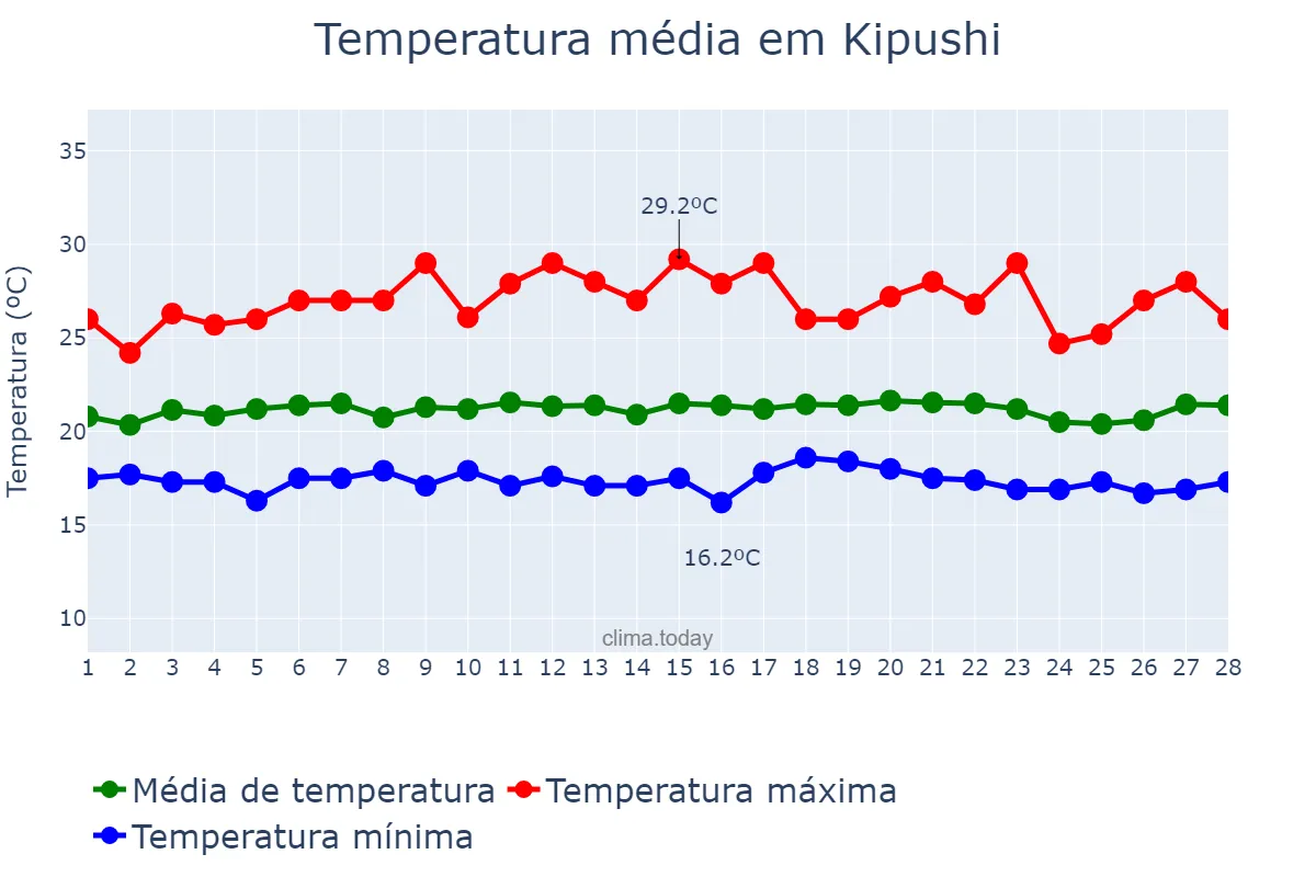 Temperatura em fevereiro em Kipushi, Haut-Katanga, CD