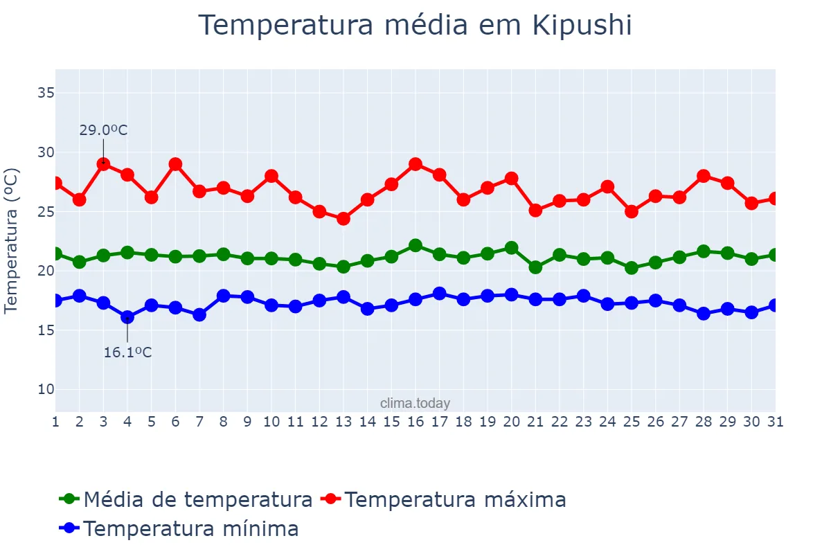 Temperatura em janeiro em Kipushi, Haut-Katanga, CD