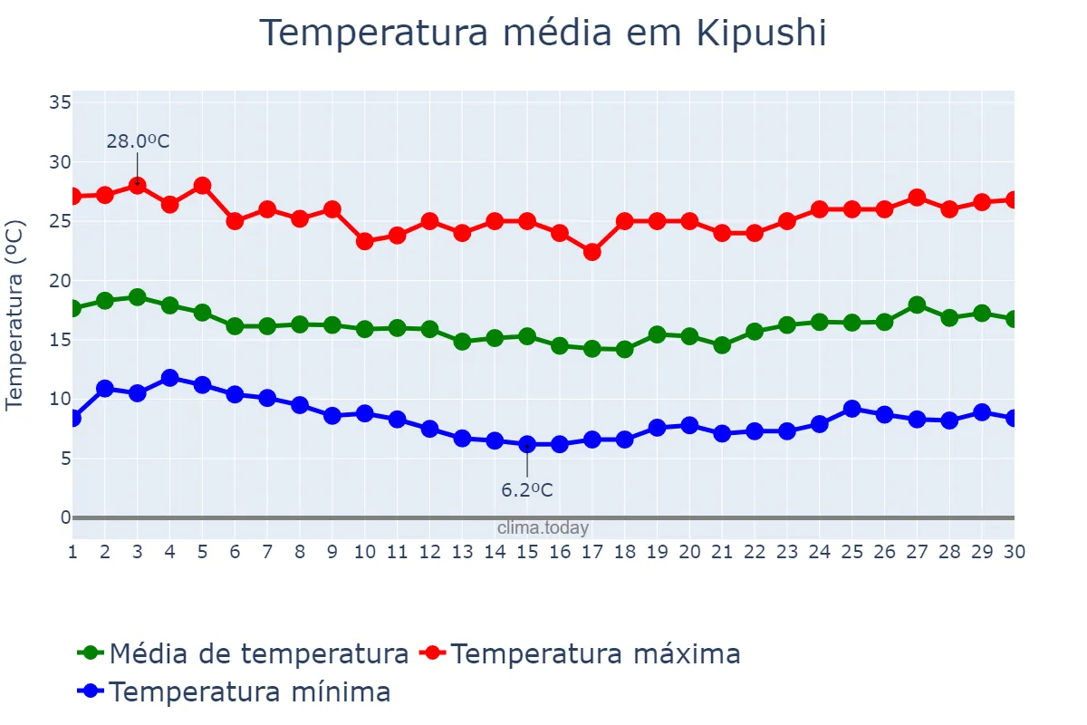 Temperatura em junho em Kipushi, Haut-Katanga, CD