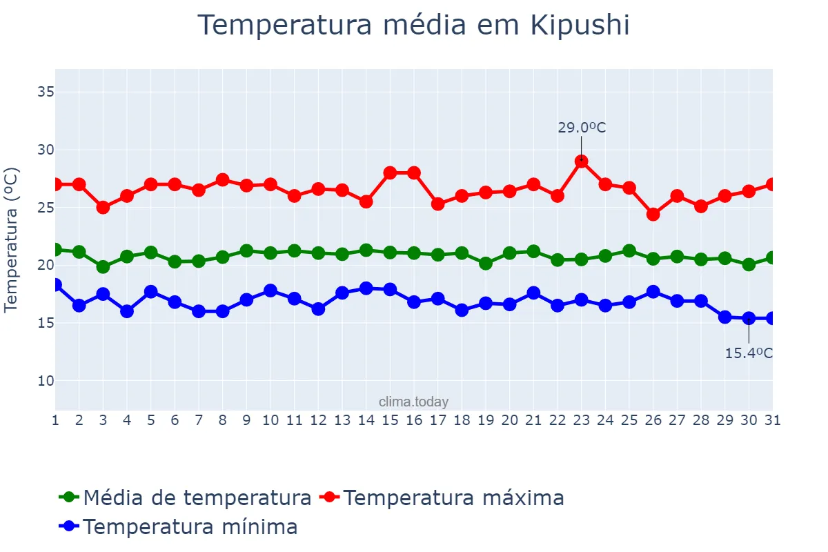 Temperatura em marco em Kipushi, Haut-Katanga, CD