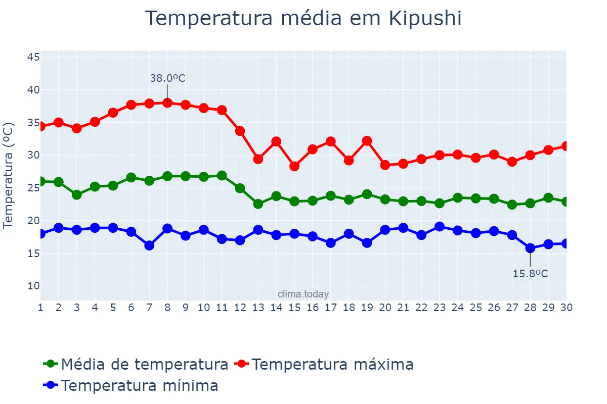Temperatura em novembro em Kipushi, Haut-Katanga, CD