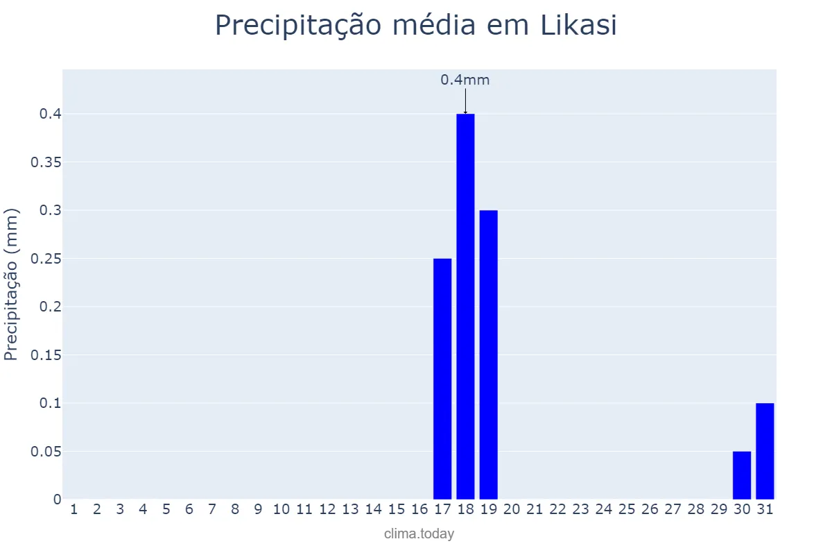 Precipitação em julho em Likasi, Haut-Katanga, CD