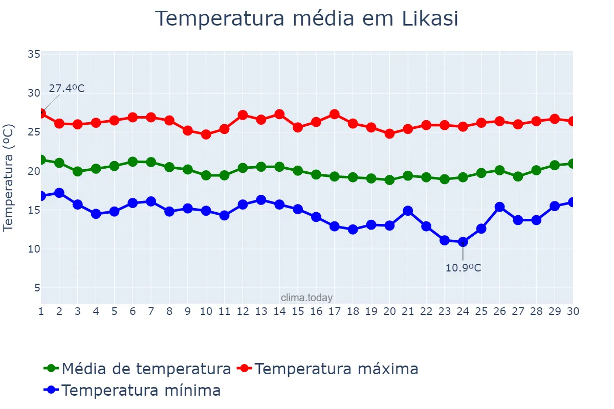 Temperatura em abril em Likasi, Haut-Katanga, CD