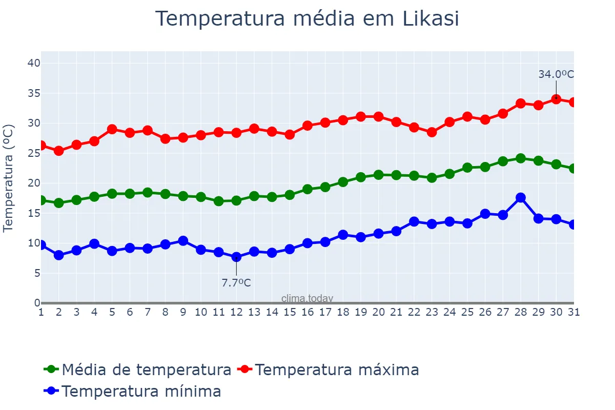 Temperatura em agosto em Likasi, Haut-Katanga, CD