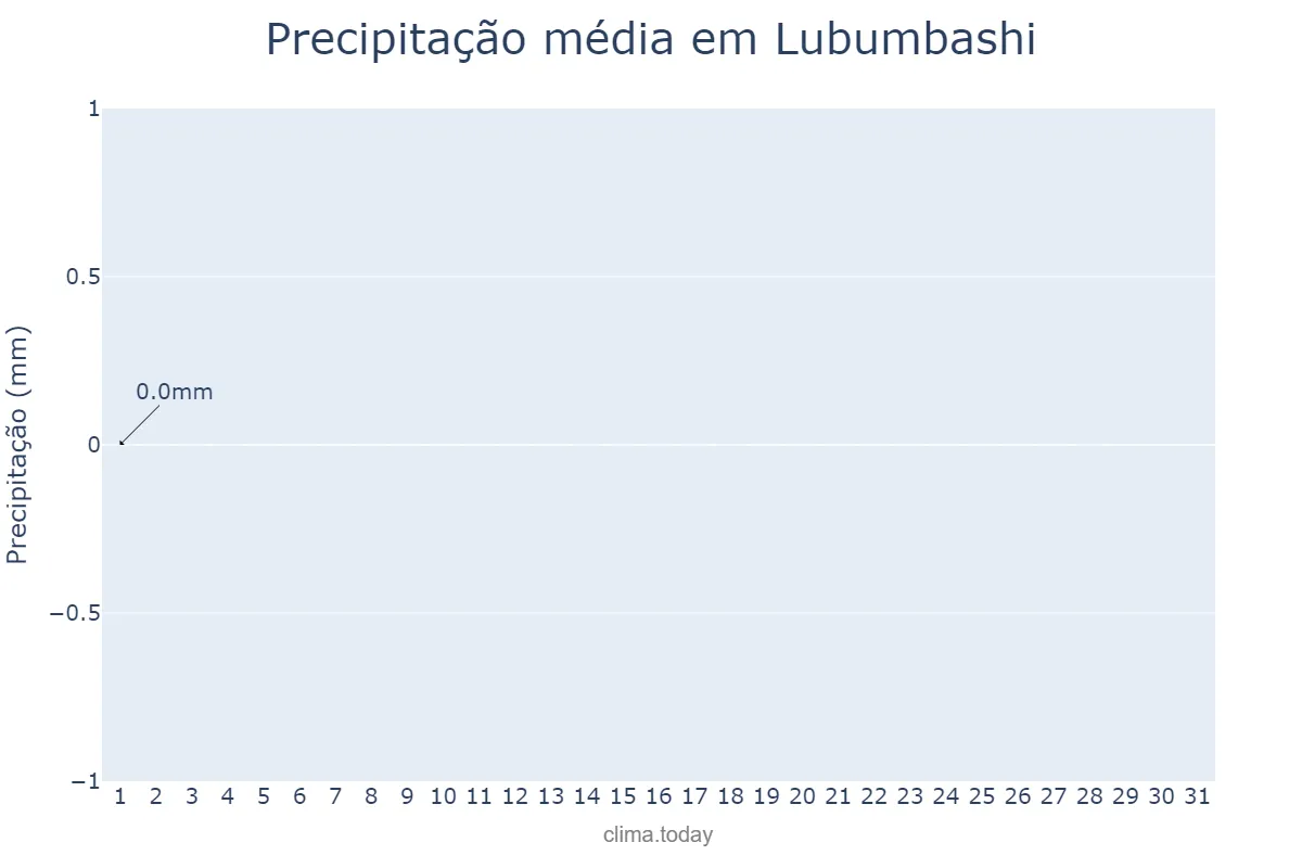 Precipitação em agosto em Lubumbashi, Haut-Katanga, CD
