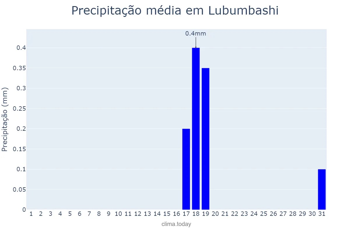 Precipitação em julho em Lubumbashi, Haut-Katanga, CD