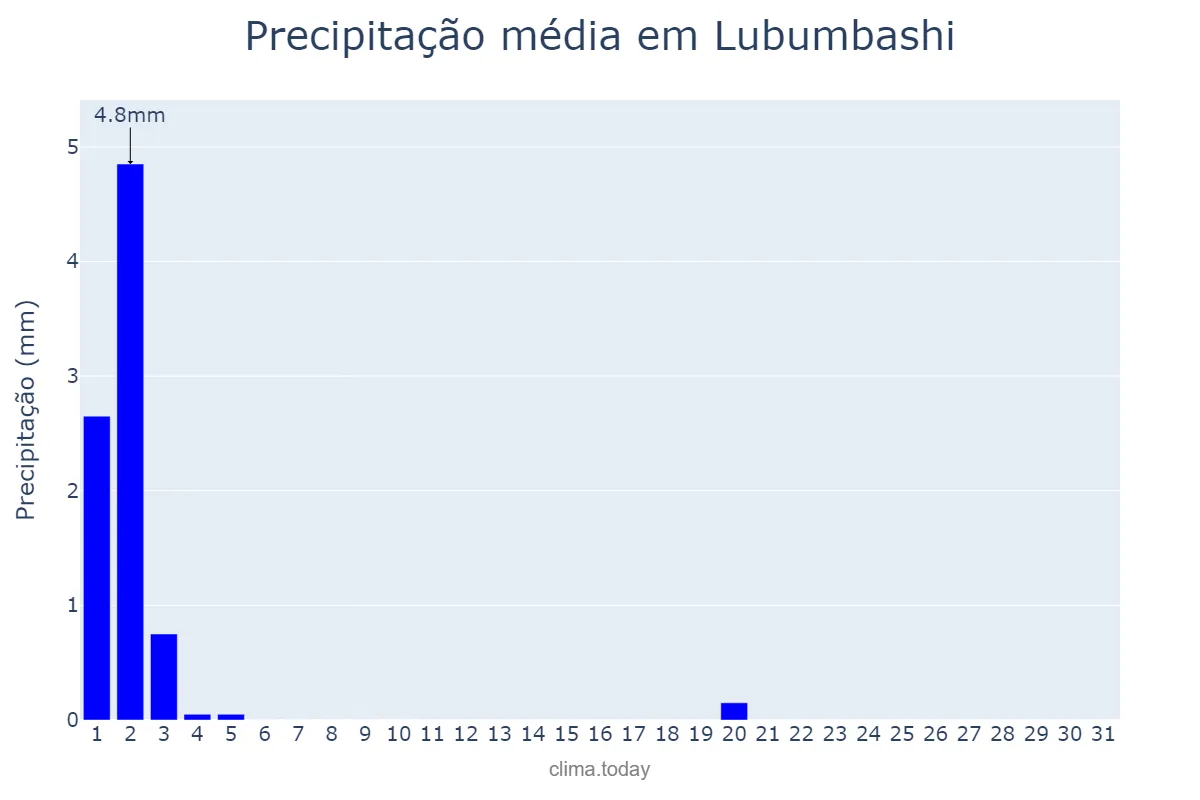 Precipitação em maio em Lubumbashi, Haut-Katanga, CD