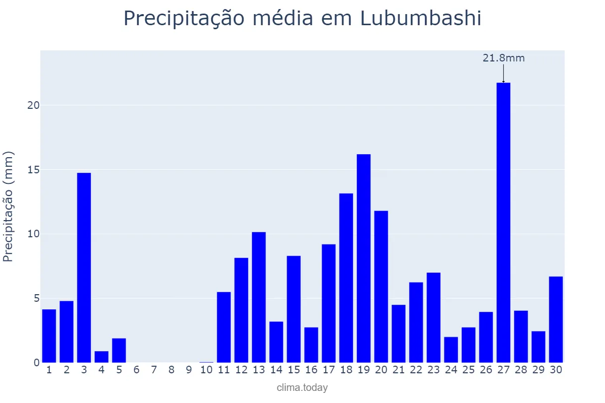 Precipitação em novembro em Lubumbashi, Haut-Katanga, CD