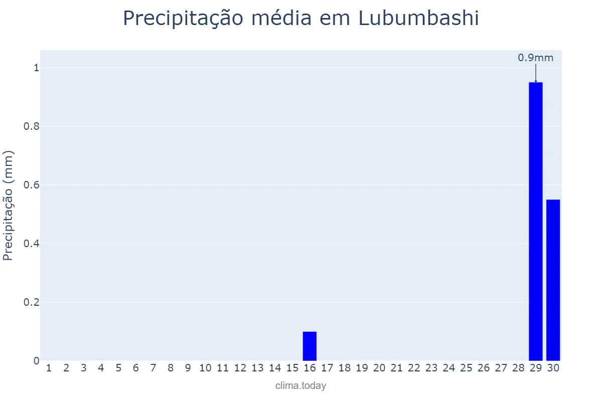 Precipitação em setembro em Lubumbashi, Haut-Katanga, CD